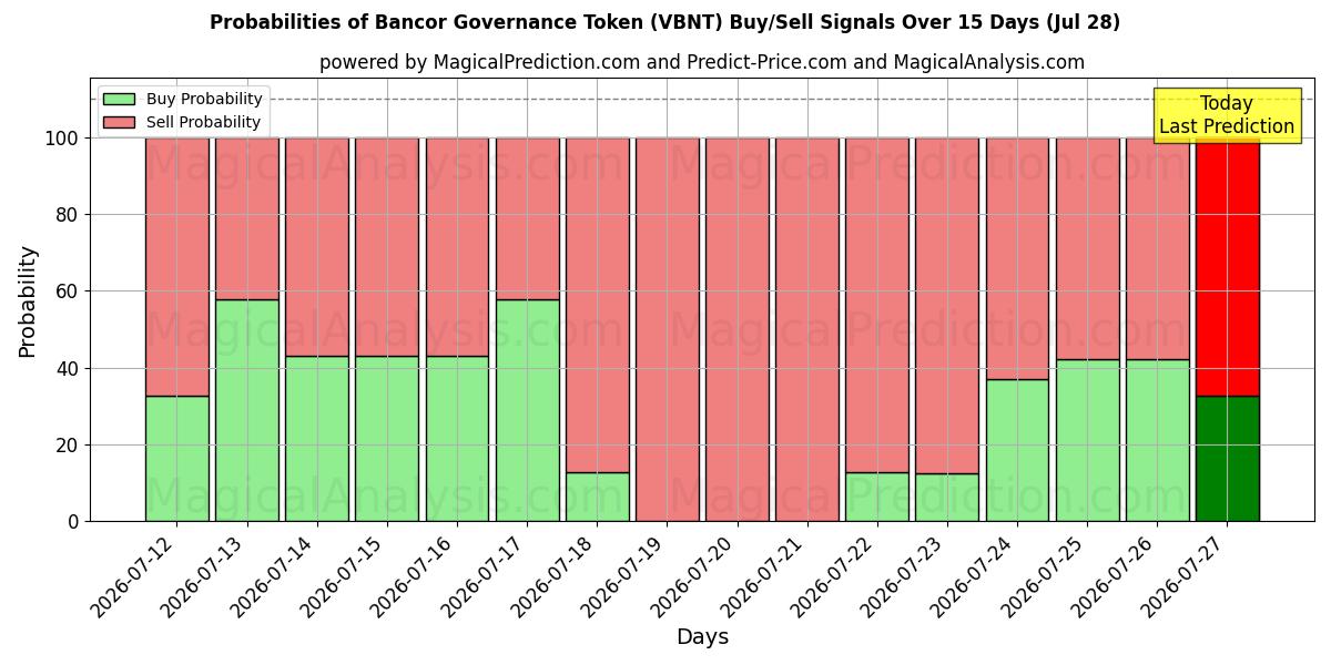 Probabilities of Bancor-Governance-Token (VBNT) Buy/Sell Signals Using Several AI Models Over 5 Days (28 Jul) 