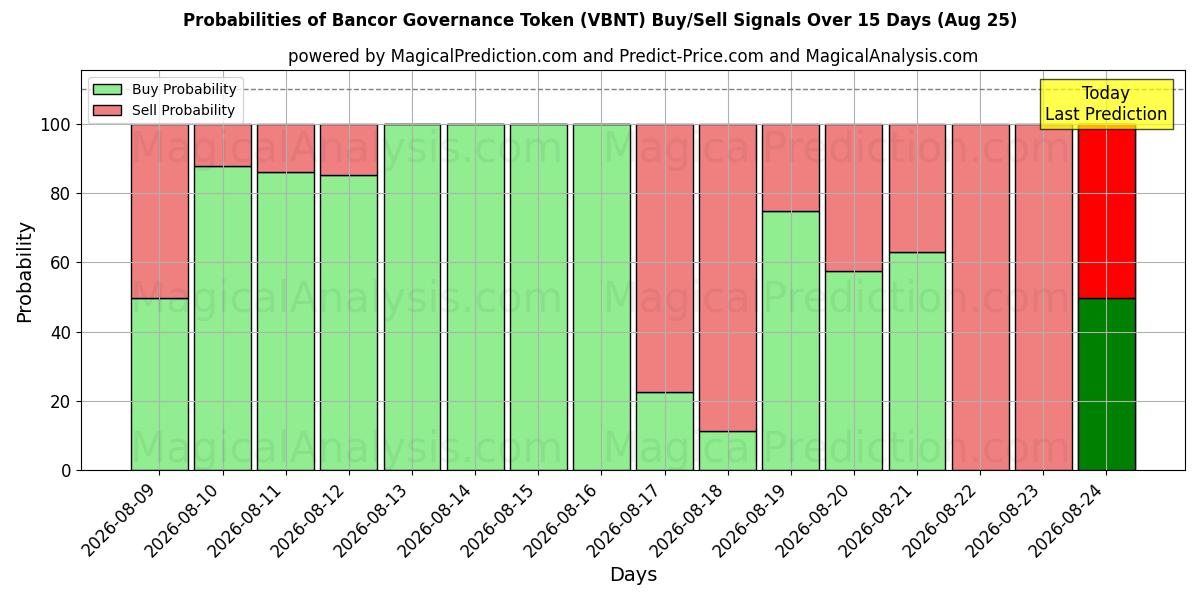 Probabilities of Bancorin hallintotunnus (VBNT) Buy/Sell Signals Using Several AI Models Over 5 Days (25 Aug) 