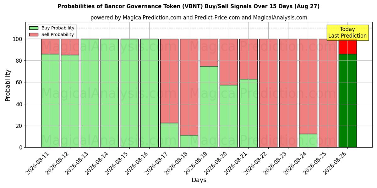 Probabilities of Gettone di governance Bancor (VBNT) Buy/Sell Signals Using Several AI Models Over 5 Days (27 Aug) 
