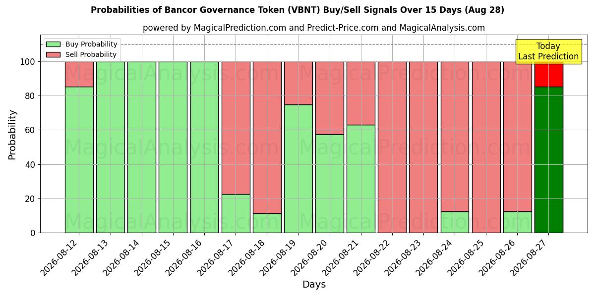 Probabilities of Jeton de gouvernance Bancor (VBNT) Buy/Sell Signals Using Several AI Models Over 5 Days (28 Aug) 