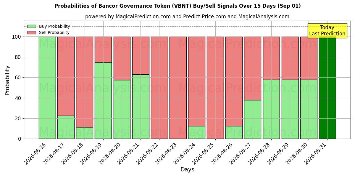 Probabilities of Bancor Governance Token (VBNT) Buy/Sell Signals Using Several AI Models Over 5 Days (01 Sep) 