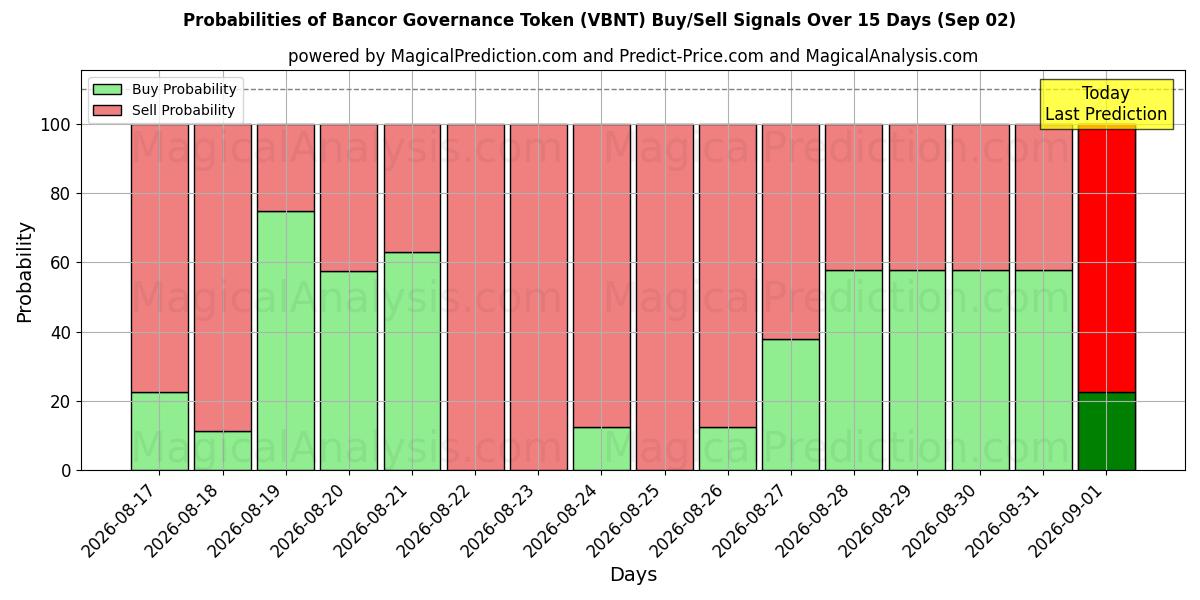 Probabilities of رمز حاکمیت بانکور (VBNT) Buy/Sell Signals Using Several AI Models Over 5 Days (02 Sep) 