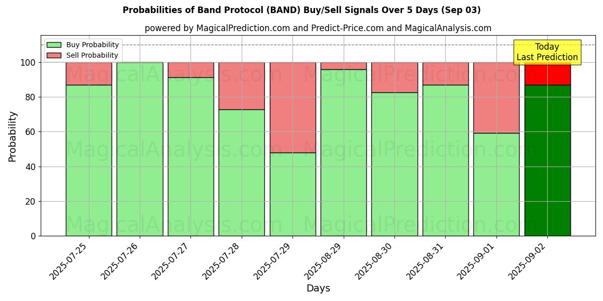 Probabilities of Band Protocol (BAND) Buy/Sell Signals Using Several AI Models Over 5 Days (03 Sep) 