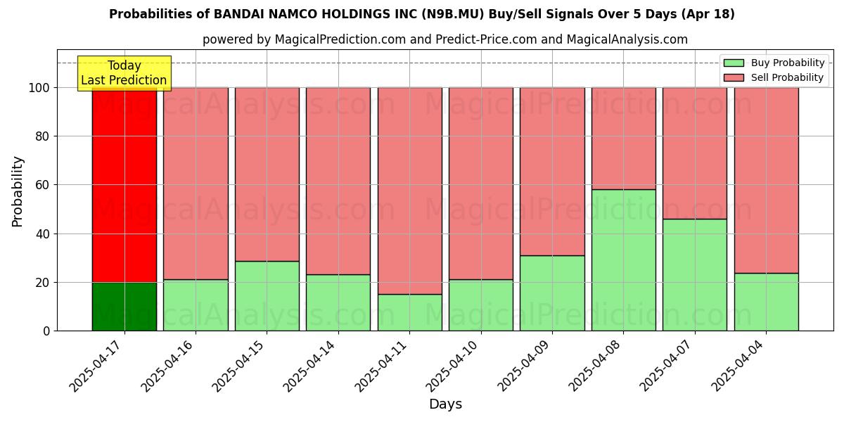 احتمالات إشارات شراء/بيع BANDAI NAMCO HOLDINGS INC (N9B.MU) باستخدام نماذج ذكاء اصطناعي متعددة على مدار 10 أيام (31 Jul) Probabilities of BANDAI NAMCO HOLDINGS INC (N9B.MU) Buy/Sell Signals Using Several AI Models Over 5 Days (31 Jul)