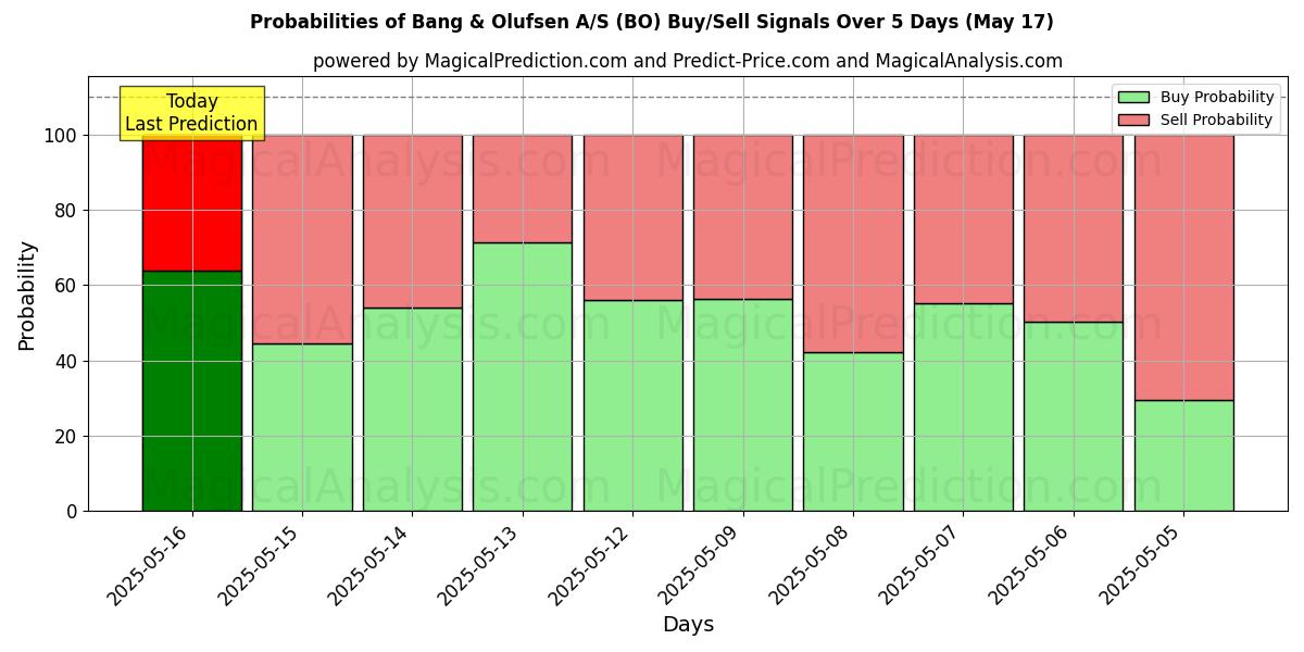 Probabilities of Bang & Olufsen A/S (BO) Buy/Sell Signals Using Several AI Models Over 5 Days (17 May) 