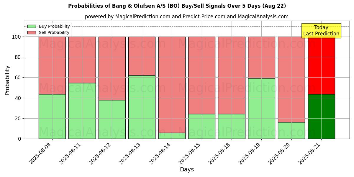 Probabilities of Bang & Olufsen A/S (BO) Buy/Sell Signals Using Several AI Models Over 5 Days (22 Aug) 