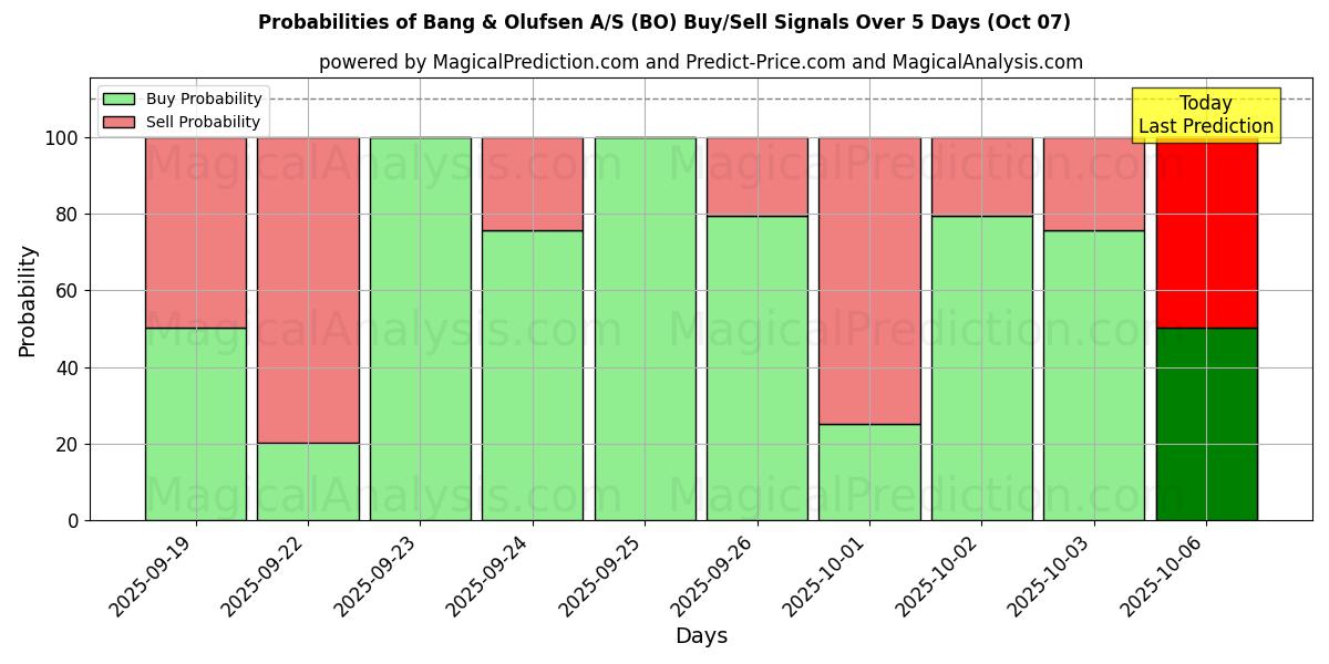 Probabilities of Bang & Olufsen A/S (BO) Buy/Sell Signals Using Several AI Models Over 5 Days (07 Oct) 