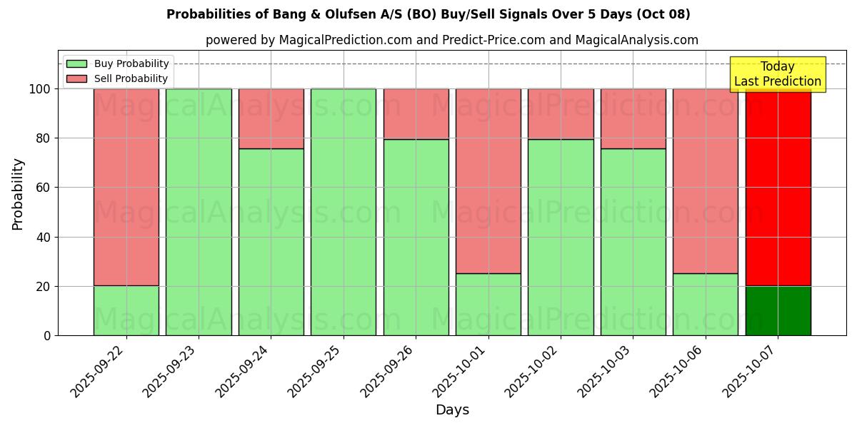 Probabilities of Bang & Olufsen A/S (BO) Buy/Sell Signals Using Several AI Models Over 5 Days (08 Oct) 