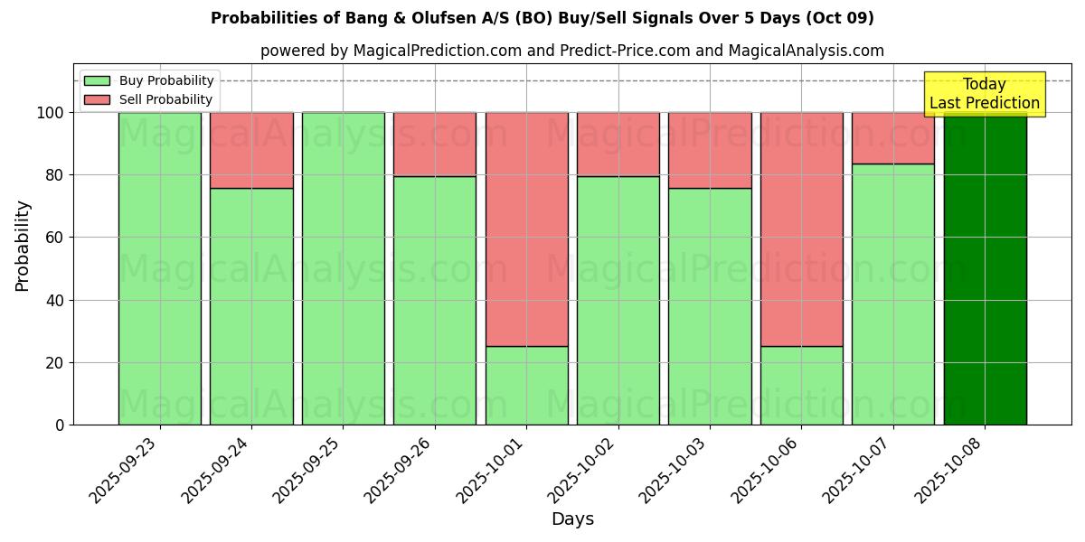 Probabilities of Bang & Olufsen A/S (BO) Buy/Sell Signals Using Several AI Models Over 5 Days (09 Oct) 