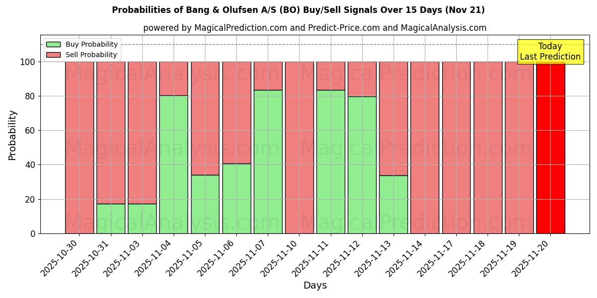 Probabilities of Bang & Olufsen A/S (BO) Buy/Sell Signals Using Several AI Models Over 5 Days (21 Nov) 