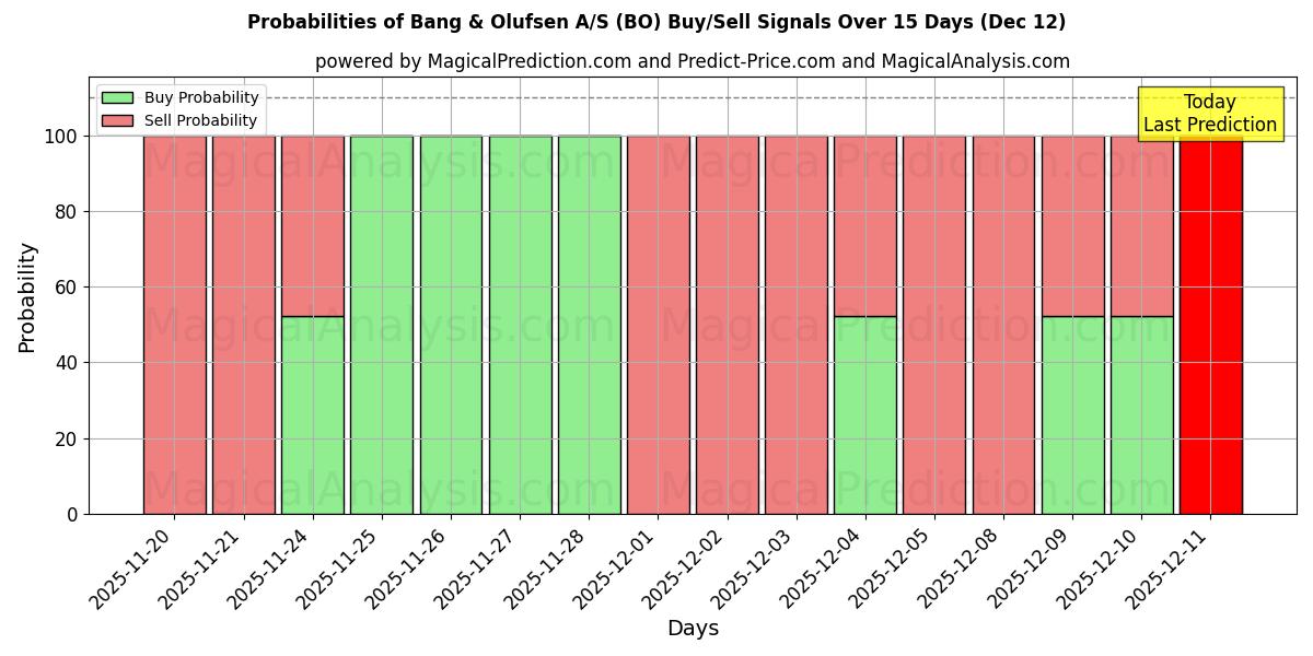 Probabilities of Bang & Olufsen A/S (BO) Buy/Sell Signals Using Several AI Models Over 5 Days (12 Dec) 