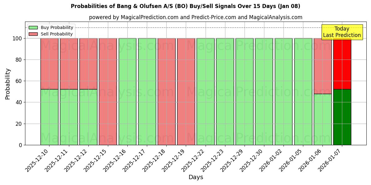 Probabilities of Bang & Olufsen A/S (BO) Buy/Sell Signals Using Several AI Models Over 5 Days (07 Jan) 