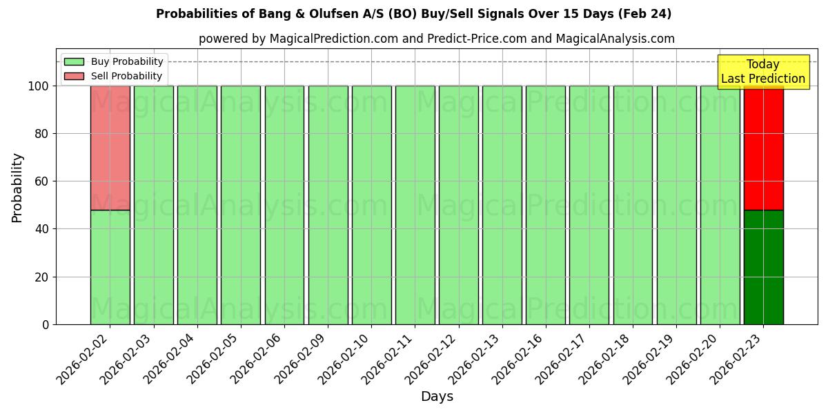 Probabilities of Bang & Olufsen A/S (BO) Buy/Sell Signals Using Several AI Models Over 5 Days (24 Feb) 
