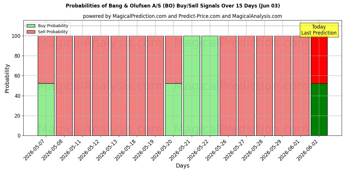 Probabilities of Bang & Olufsen A/S (BO) Buy/Sell Signals Using Several AI Models Over 5 Days (03 Jun) 