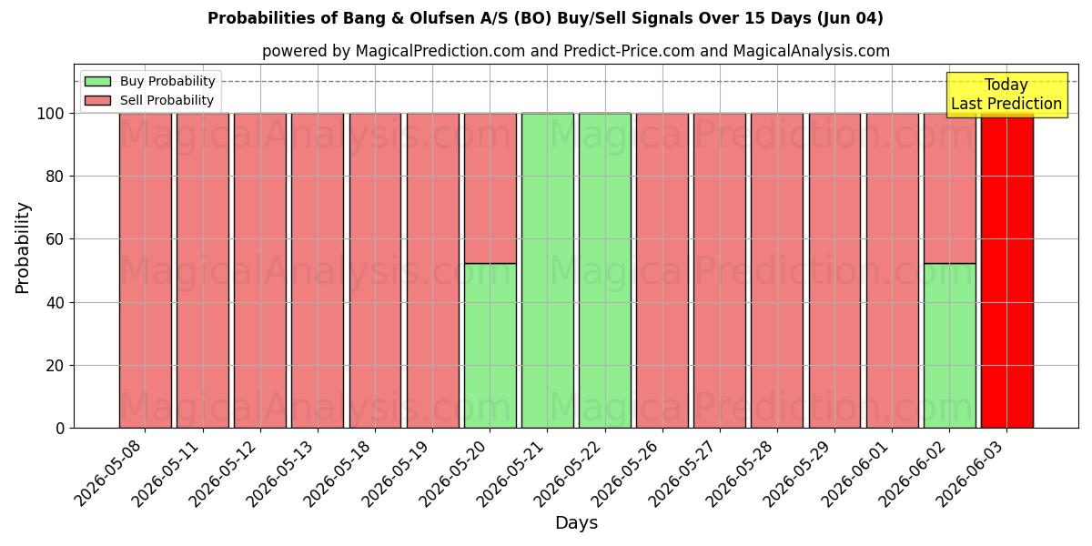 Probabilities of Bang & Olufsen A/S (BO) Buy/Sell Signals Using Several AI Models Over 5 Days (04 Jun) 