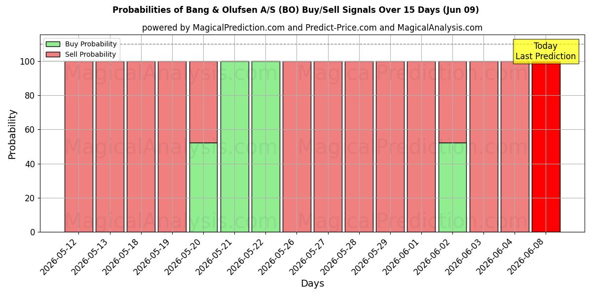 Probabilities of Bang & Olufsen A/S (BO) Buy/Sell Signals Using Several AI Models Over 5 Days (09 Jun) 
