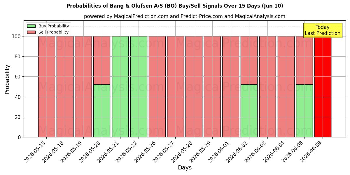 Probabilities of Bang & Olufsen A/S (BO) Buy/Sell Signals Using Several AI Models Over 5 Days (10 Jun) 