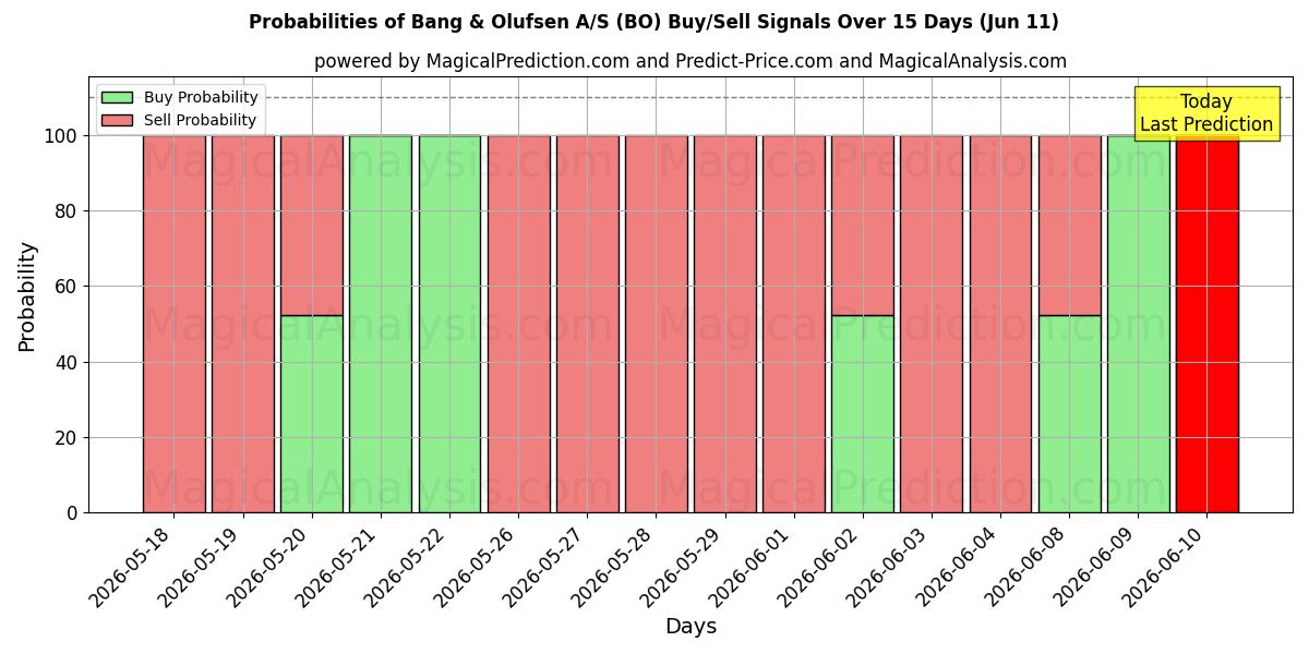 Probabilities of Bang & Olufsen A/S (BO) Buy/Sell Signals Using Several AI Models Over 5 Days (11 Jun) 