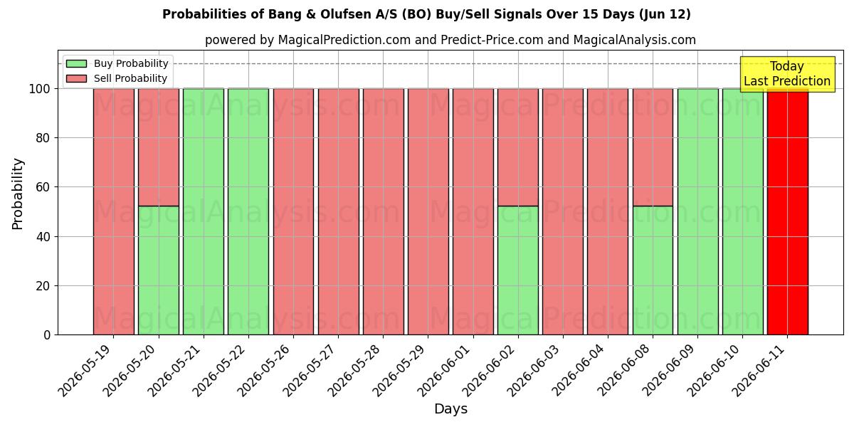 Probabilities of Bang & Olufsen A/S (BO) Buy/Sell Signals Using Several AI Models Over 5 Days (12 Jun) 