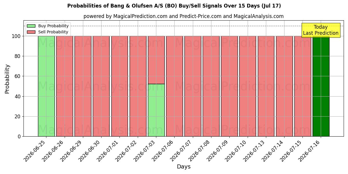 Probabilities of Bang & Olufsen A/S (BO) Buy/Sell Signals Using Several AI Models Over 5 Days (17 Jul) 