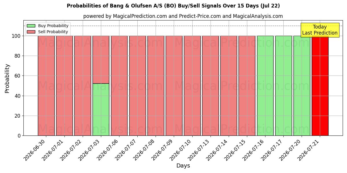 Probabilities of Bang & Olufsen A/S (BO) Buy/Sell Signals Using Several AI Models Over 5 Days (22 Jul) 