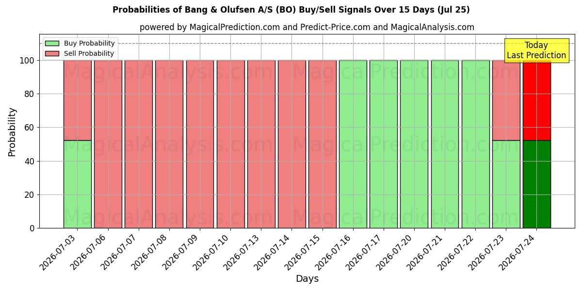 Probabilities of Bang & Olufsen A/S (BO) Buy/Sell Signals Using Several AI Models Over 5 Days (25 Jul) 