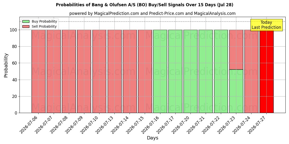 Probabilities of Bang & Olufsen A/S (BO) Buy/Sell Signals Using Several AI Models Over 5 Days (28 Jul) 