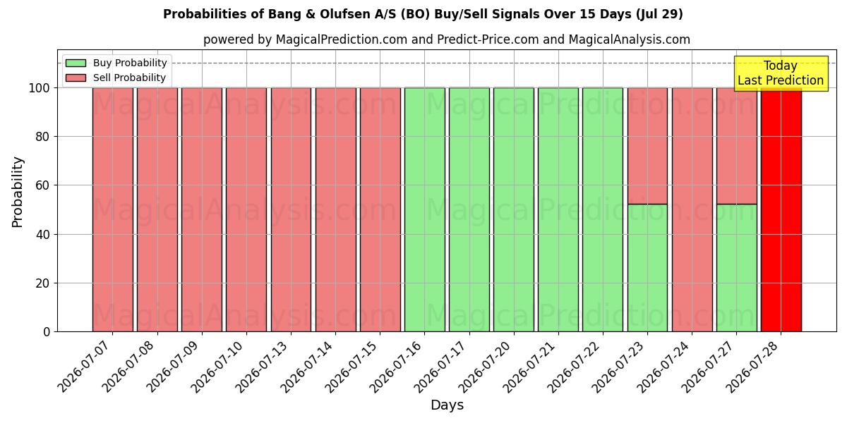 Probabilities of Bang & Olufsen A/S (BO) Buy/Sell Signals Using Several AI Models Over 5 Days (29 Jul) 