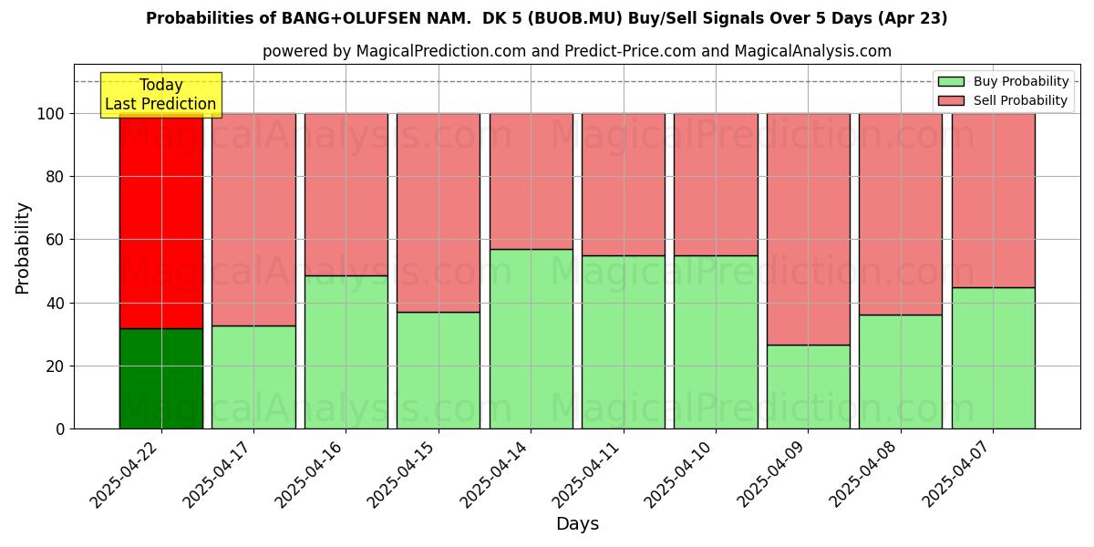 Sandsynligheder for BANG+OLUFSEN NAM. DK 5 (BUOB.MU) købs-/salgsignaler ved brug af flere AI-modeller over 10 dage (23 Apr) Probabilities of BANG+OLUFSEN NAM. DK 5 (BUOB.MU) Buy/Sell Signals Using Several AI Models Over 5 Days (23 Apr)