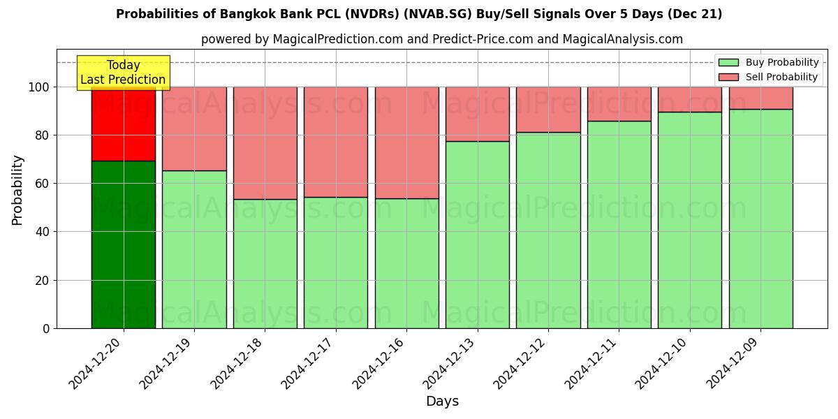 Probabilities of Bangkok Bank PCL (NVDRs) (NVAB.SG) Buy/Sell Signals Using Several AI Models Over 5 Days (21 Dec) 