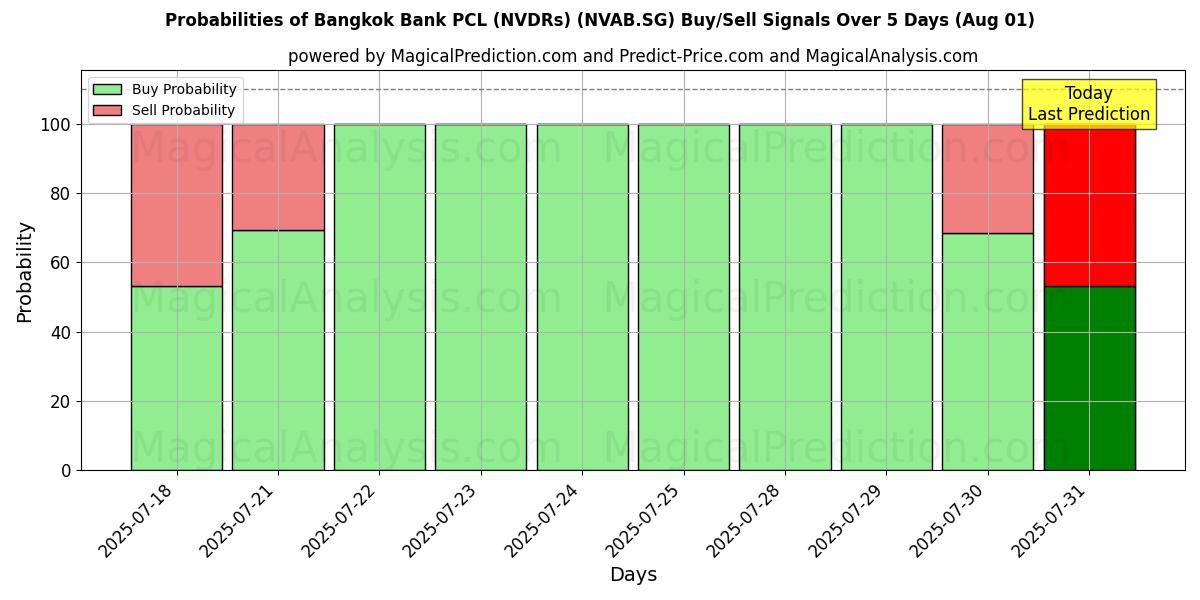 Probabilities of Bangkok Bank PCL (NVDRs) (NVAB.SG) Buy/Sell Signals Using Several AI Models Over 5 Days (31 Jul) 