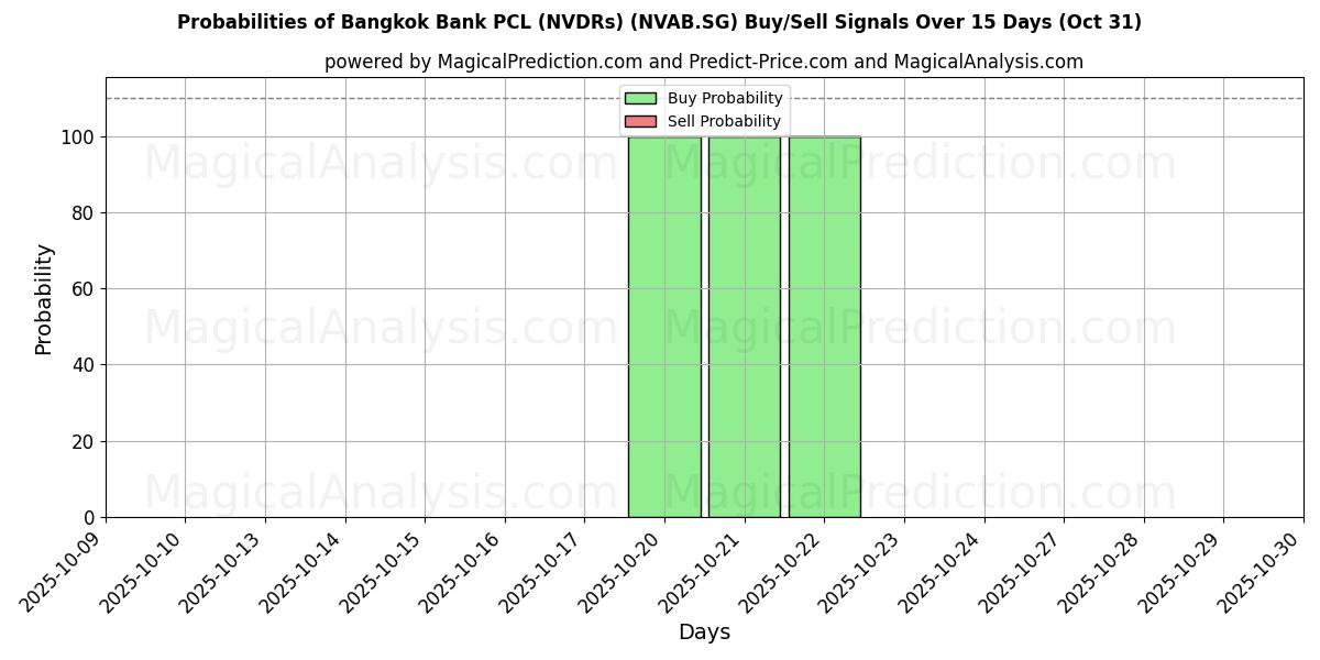 AI Modelleri ile Bangkok Bank PCL (NVDRs) (NVAB.SG) Al/Sat Sinyalleri Olasılıkları 10 Günlük (30 Oct) Probabilities of Bangkok Bank PCL (NVDRs) (NVAB.SG) Buy/Sell Signals Using Several AI Models Over 5 Days (30 Oct)