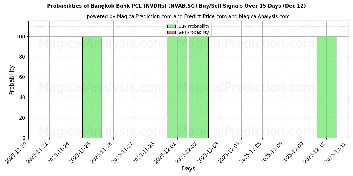 Probabilities of Bangkok Bank PCL (NVDRs) (NVAB.SG) Buy/Sell Signals Using Several AI Models Over 5 Days (12 Dec) 