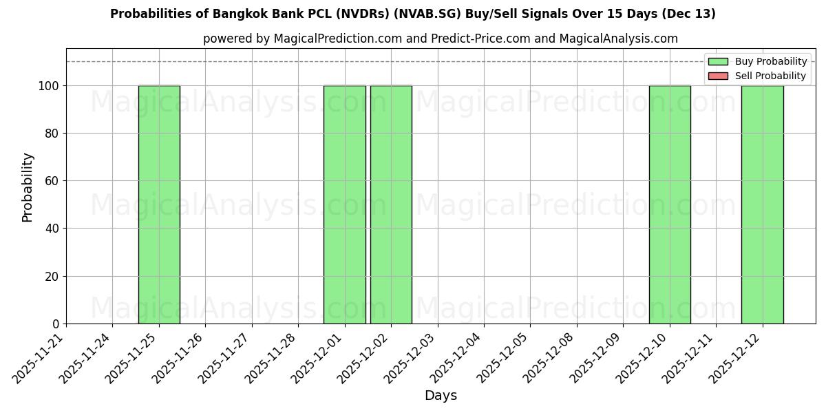 Probabilities of Bangkok Bank PCL (NVDRs) (NVAB.SG) Buy/Sell Signals Using Several AI Models Over 5 Days (13 Dec) 