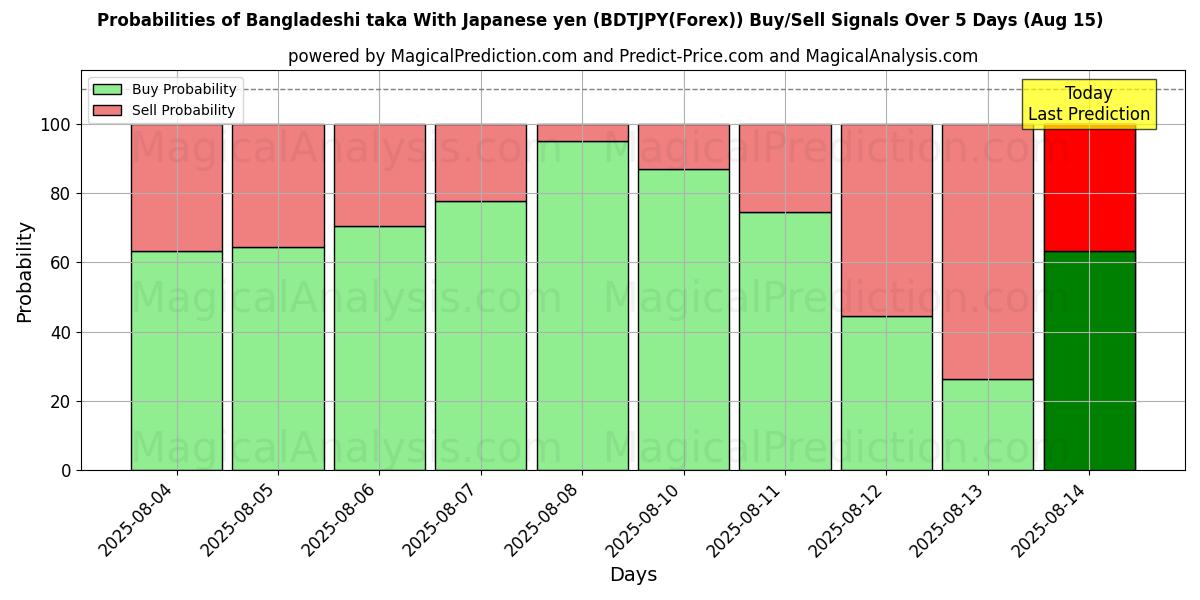 Probabilities of Bengaalse taka met Japanse yen (BDTJPY(Forex)) Buy/Sell Signals Using Several AI Models Over 5 Days (15 Aug) 