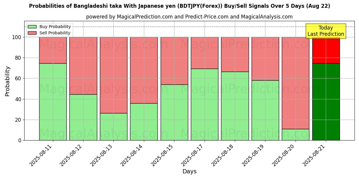 Probabilities of 방글라데시 타카 일본엔으로 (BDTJPY(Forex)) Buy/Sell Signals Using Several AI Models Over 5 Days (22 Aug) 