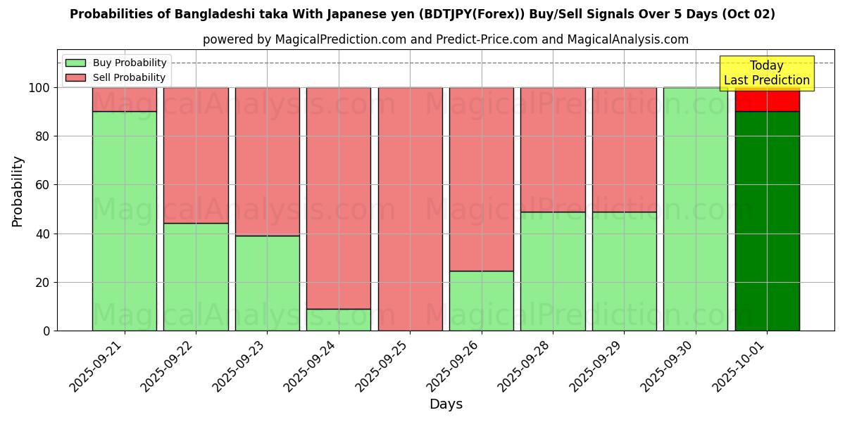 Probabilities of Bengaalse taka met Japanse yen (BDTJPY(Forex)) Buy/Sell Signals Using Several AI Models Over 5 Days (02 Oct) 