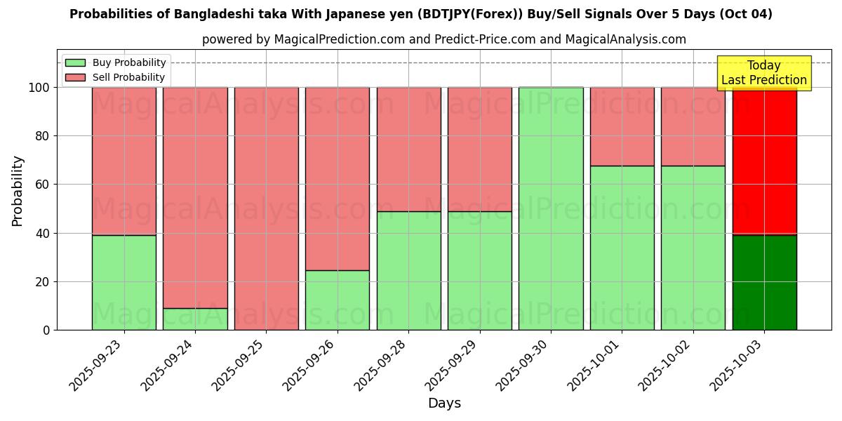 Probabilities of Bangladeshisk taka med japanske yen (BDTJPY(Forex)) Buy/Sell Signals Using Several AI Models Over 5 Days (04 Oct) 