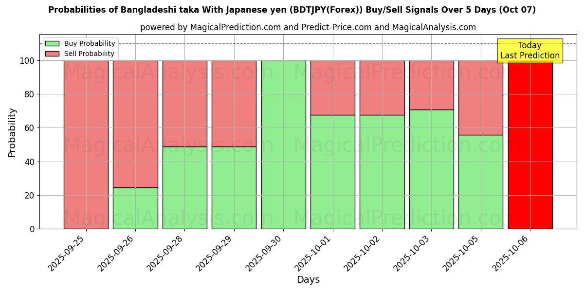 Probabilities of 방글라데시 타카 일본엔으로 (BDTJPY(Forex)) Buy/Sell Signals Using Several AI Models Over 5 Days (07 Oct) 