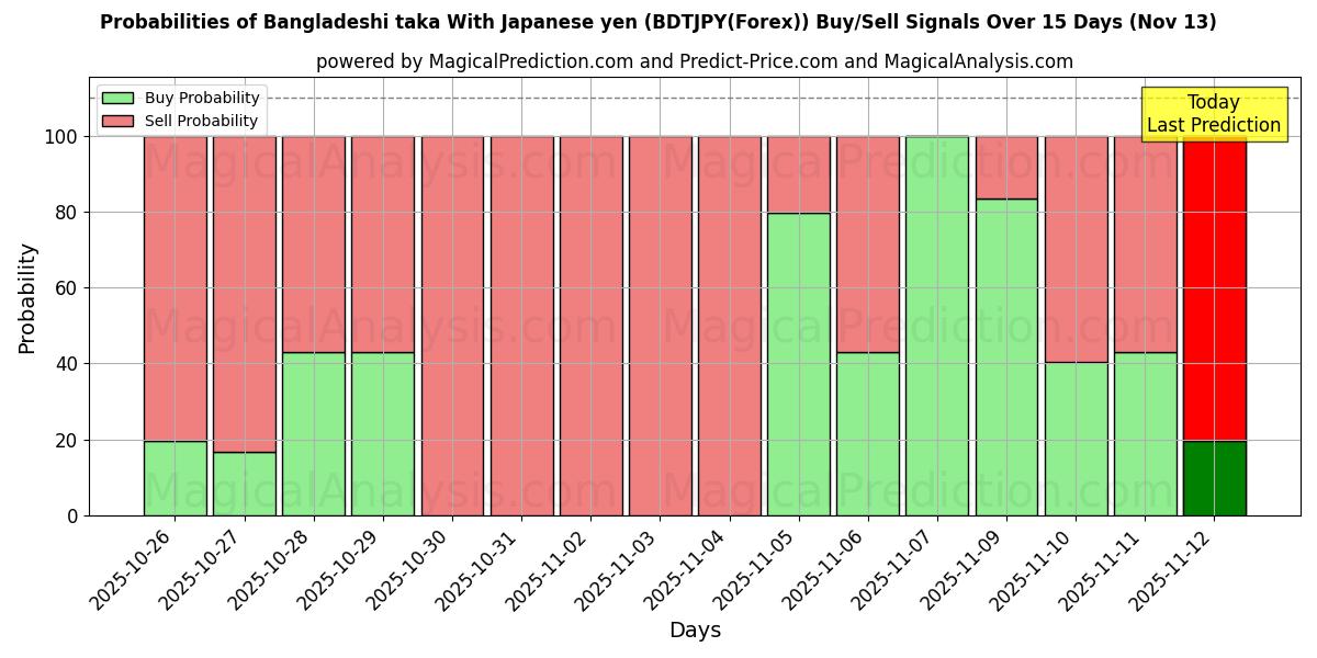 Probabilities of Bangladeshisk taka med japansk yen (BDTJPY(Forex)) Buy/Sell Signals Using Several AI Models Over 5 Days (13 Nov) 