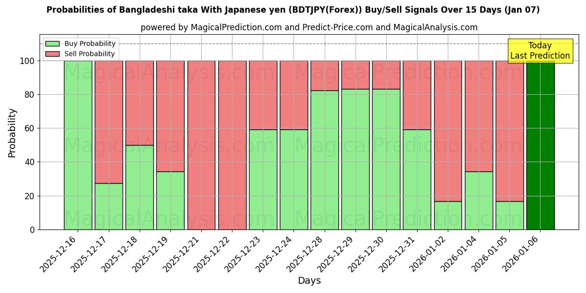 Probabilities of Taka bangladesí con yen japonés (BDTJPY(Forex)) Buy/Sell Signals Using Several AI Models Over 5 Days (03 Jan) 