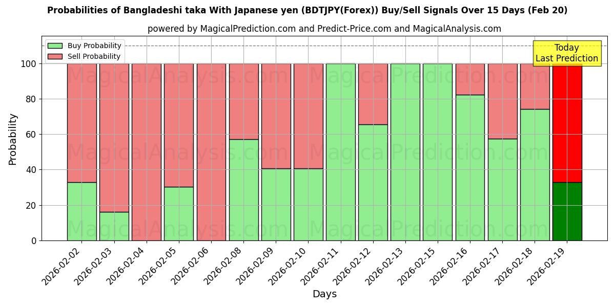 Probabilities of Bangladeshisk taka med japansk yen (BDTJPY(Forex)) Buy/Sell Signals Using Several AI Models Over 5 Days (20 Feb) 