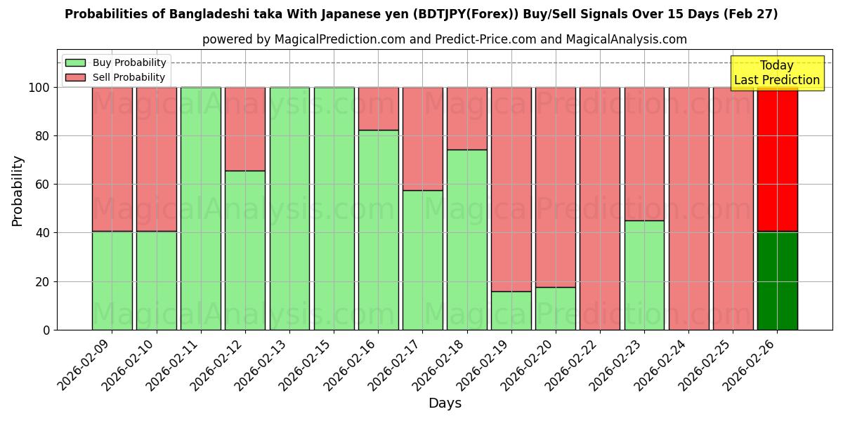 Probabilities of Taka de Bangladesh com iene japonês (BDTJPY(Forex)) Buy/Sell Signals Using Several AI Models Over 5 Days (27 Feb) 