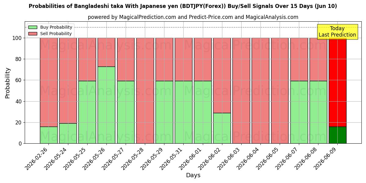Probabilities of تاکا بنگلادش با ین ژاپن (BDTJPY(Forex)) Buy/Sell Signals Using Several AI Models Over 5 Days (10 Jun) 