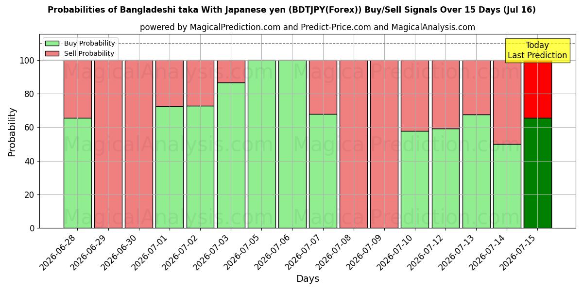 Probabilities of Taka de Bangladesh com iene japonês (BDTJPY(Forex)) Buy/Sell Signals Using Several AI Models Over 5 Days (16 Jul) 
