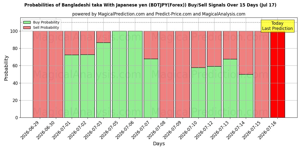 Probabilities of Bengaalse taka met Japanse yen (BDTJPY(Forex)) Buy/Sell Signals Using Several AI Models Over 5 Days (17 Jul) 