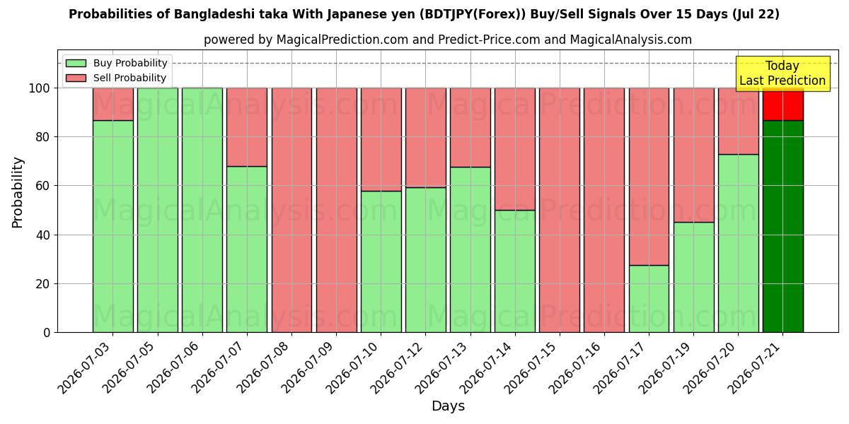 Probabilities of Bangladeshi taka With Japanese yen (BDTJPY(Forex)) Buy/Sell Signals Using Several AI Models Over 5 Days (21 Jul) 