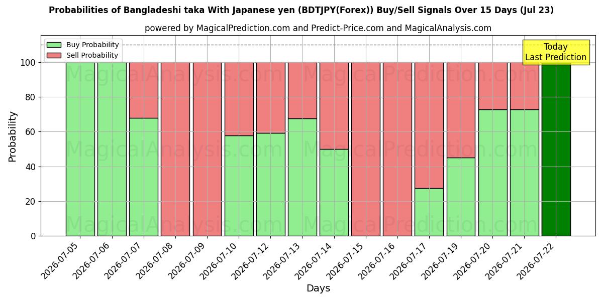 Probabilities of Бангладешская така в японской иене (BDTJPY(Forex)) Buy/Sell Signals Using Several AI Models Over 5 Days (23 Jul) 