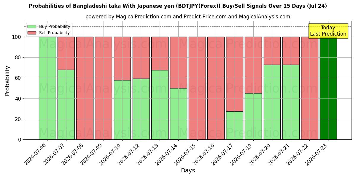 Probabilities of Bangladeshisk taka med japanska yen (BDTJPY(Forex)) Buy/Sell Signals Using Several AI Models Over 5 Days (24 Jul) 