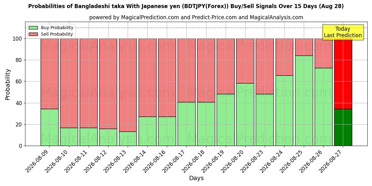 Probabilities of Taka de Bangladesh com iene japonês (BDTJPY(Forex)) Buy/Sell Signals Using Several AI Models Over 5 Days (28 Aug) 